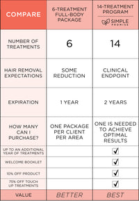 2-Year Full-Body Simple Promise Treatment Program