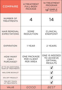4-Treatment One-Year Full-Body Laser Hair Removal Package